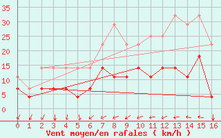 Courbe de la force du vent pour Torpup A