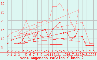 Courbe de la force du vent pour Spadeadam