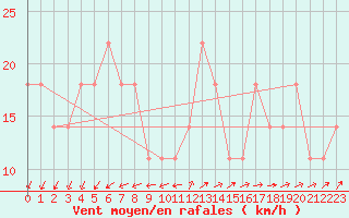 Courbe de la force du vent pour Kustavi Isokari