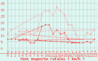 Courbe de la force du vent pour Tomelloso