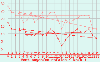 Courbe de la force du vent pour Shaffhausen