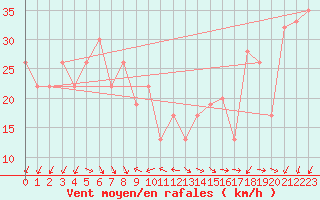 Courbe de la force du vent pour Monte Scuro