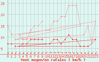 Courbe de la force du vent pour Montana