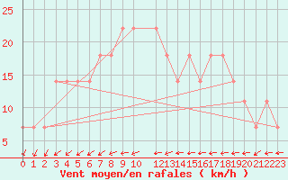 Courbe de la force du vent pour Eisenstadt