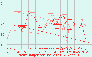 Courbe de la force du vent pour Scilly - Saint Mary