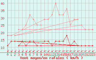 Courbe de la force du vent pour Stora Spaansberget