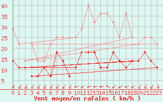 Courbe de la force du vent pour Giessen
