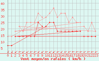 Courbe de la force du vent pour Poiana Stampei