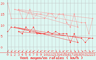 Courbe de la force du vent pour Les Eplatures - La Chaux-de-Fonds (Sw)