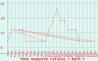 Courbe de la force du vent pour Meppen