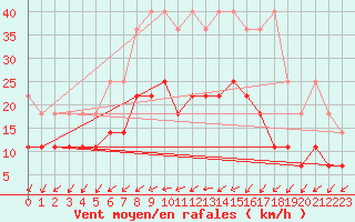 Courbe de la force du vent pour Hupsel Aws