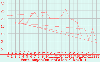 Courbe de la force du vent pour Culdrose