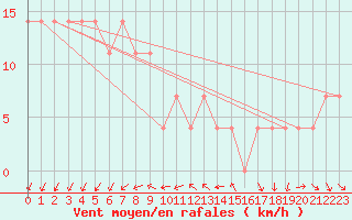 Courbe de la force du vent pour Retz