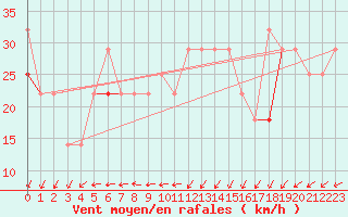 Courbe de la force du vent pour Nordoyan Fyr