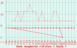 Courbe de la force du vent pour Kittila Kk