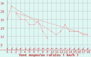 Courbe de la force du vent pour Windorah Airport