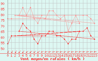 Courbe de la force du vent pour Brocken
