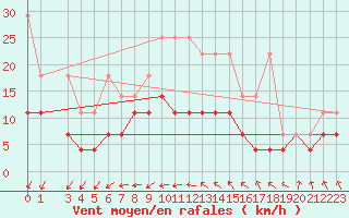 Courbe de la force du vent pour Melle (Be)