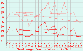 Courbe de la force du vent pour Hallau