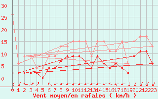 Courbe de la force du vent pour Cressier