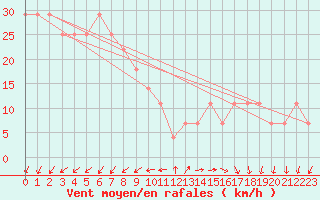 Courbe de la force du vent pour Sonnblick - Autom.