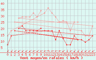 Courbe de la force du vent pour Vitigudino
