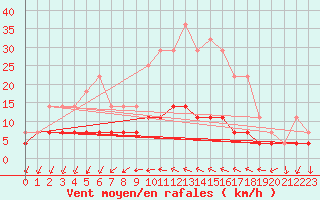 Courbe de la force du vent pour Galati