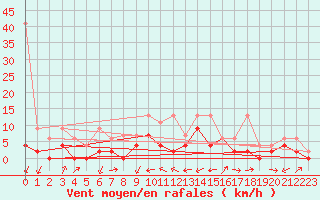 Courbe de la force du vent pour Cressier