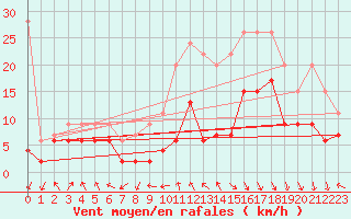 Courbe de la force du vent pour Gornergrat