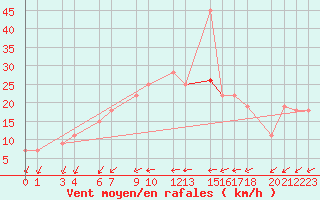 Courbe de la force du vent pour Hassi-Messaoud