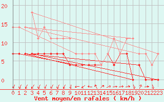 Courbe de la force du vent pour Fagernes