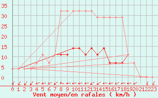 Courbe de la force du vent pour Viljandi