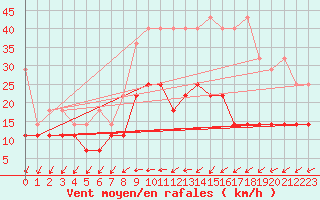 Courbe de la force du vent pour Arcen Aws
