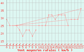 Courbe de la force du vent pour Rankki