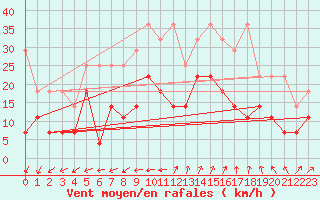 Courbe de la force du vent pour Wuerzburg