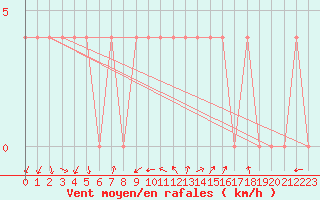 Courbe de la force du vent pour Saint Andrae I. L.