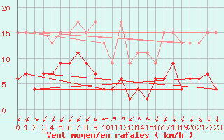 Courbe de la force du vent pour Gersau