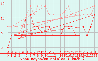 Courbe de la force du vent pour Jomfruland Fyr