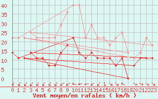 Courbe de la force du vent pour Katajaluoto