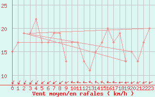 Courbe de la force du vent pour Saint Catherine