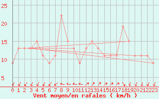 Courbe de la force du vent pour Culdrose