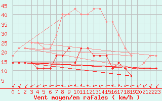 Courbe de la force du vent pour Katajaluoto