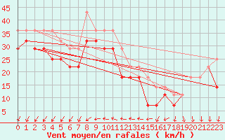 Courbe de la force du vent pour Russaro