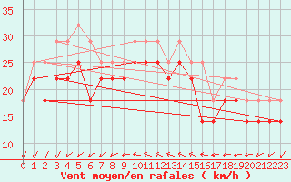 Courbe de la force du vent pour Kirkkonummi Makiluoto