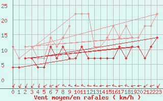 Courbe de la force du vent pour Giessen