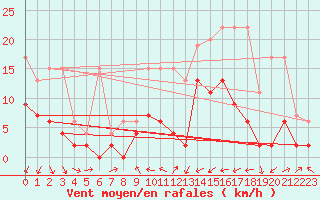 Courbe de la force du vent pour Scuol