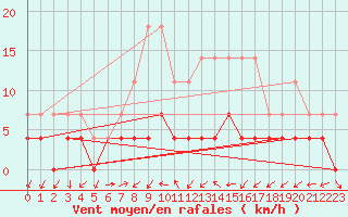 Courbe de la force du vent pour Ratece