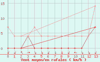 Courbe de la force du vent pour Guanhaes