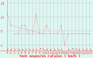 Courbe de la force du vent pour Aflenz