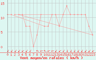 Courbe de la force du vent pour Temelin